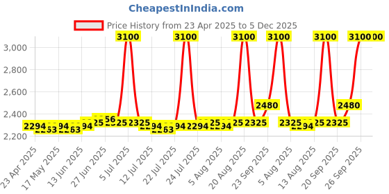 ajio.com m.a.c Studio Radiance 24Hr Luminous Lift Concealer - NC37 m.a.c Price History Graph from 23 Apr 2025 to 4 Dec 2025