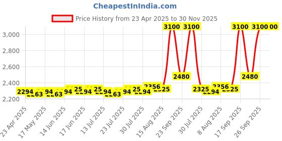 ajio.com m.a.c Studio Radiance 24Hr Luminous Lift Concealer - NC42 m.a.c Price History Graph from 23 Apr 2025 to 30 Nov 2025