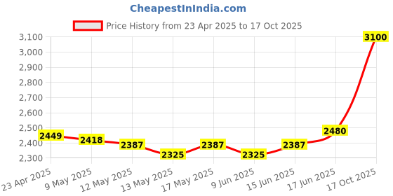 ajio.com m.a.c Studio Radiance 24hr Luminous Lift Concealer - NC44 m.a.c Price History Graph from 23 Apr 2025 to 17 Oct 2025