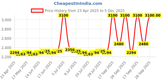 ajio.com m.a.c Studio Radiance 24Hr Luminous Lift Concealer - NC45 m.a.c Price History Graph from 23 Apr 2025 to 5 Dec 2025