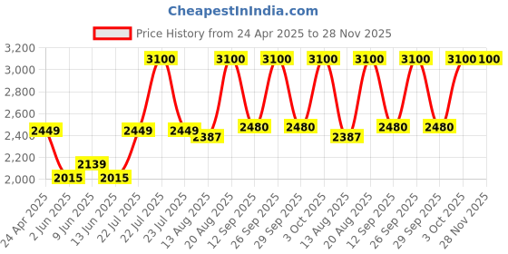 ajio.com m.a.c Studio Radiance 24hr Luminous Lift Concealer - NW13 m.a.c Price History Graph from 24 Apr 2025 to 27 Nov 2025