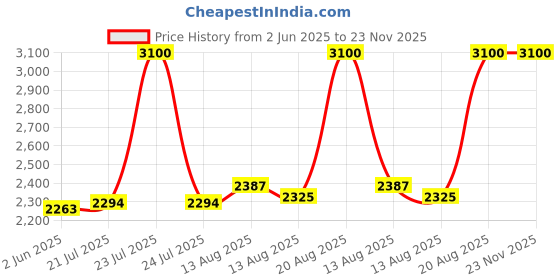 ajio.com m.a.c Studio Radiance 24Hr Luminous Lift Concealer - NW20 m.a.c Price History Graph from 2 Jun 2025 to 23 Nov 2025