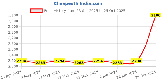 ajio.com m.a.c Studio Radiance 24Hr Luminous Lift Concealer - NW43 m.a.c Price History Graph from 23 Apr 2025 to 25 Oct 2025