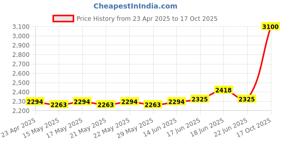 ajio.com m.a.c Studio Radiance 24Hr Luminous Lift Concealer - NW45 m.a.c Price History Graph from 23 Apr 2025 to 17 Oct 2025