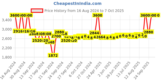 ajio.com m.a.c Studio Radiance Moisturizing + Illuminating Silky Primer m.a.c Price History Graph from 16 Aug 2024 to 7 Oct 2025