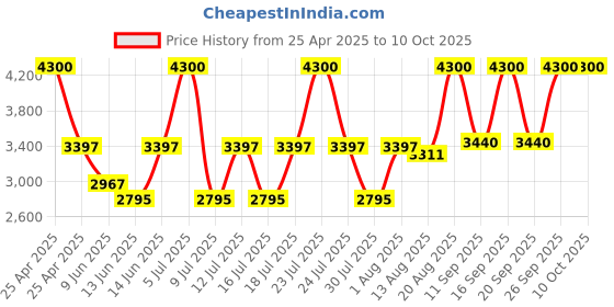 ajio.com m.a.c Studio Radiance Serum Powered Foundation - C3.5 m.a.c Price History Graph from 25 Apr 2025 to 9 Oct 2025