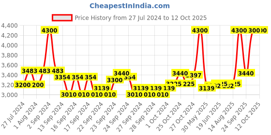 ajio.com m.a.c Studio Radiance Serum Powered Foundation - C4 m.a.c Price History Graph from 27 Jul 2024 to 12 Oct 2025