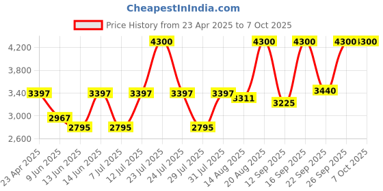 ajio.com m.a.c Studio Radiance Serum Powered Foundation - C4.5 m.a.c Price History Graph from 23 Apr 2025 to 7 Oct 2025