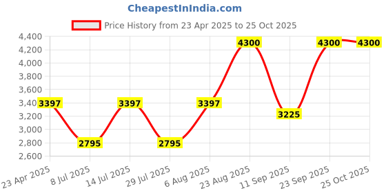 ajio.com m.a.c Studio Radiance Serum Powered Foundation - N12 m.a.c Price History Graph from 23 Apr 2025 to 25 Oct 2025