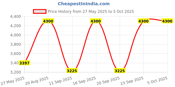ajio.com m.a.c Studio Radiance Serum Powered Foundation - NC10 m.a.c Price History Graph from 27 May 2025 to 5 Oct 2025
