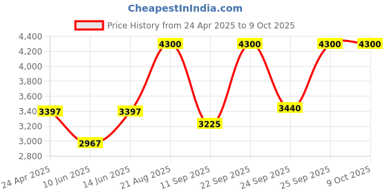 ajio.com m.a.c Studio Radiance Serum Powered Foundation - NC14.5 m.a.c Price History Graph from 24 Apr 2025 to 8 Oct 2025