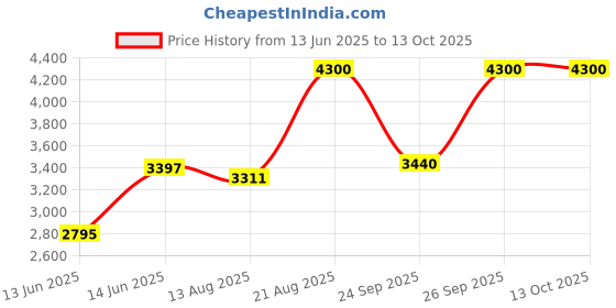 ajio.com m.a.c Studio Radiance Serum Powered Foundation - NC15 m.a.c Price History Graph from 13 Jun 2025 to 13 Oct 2025