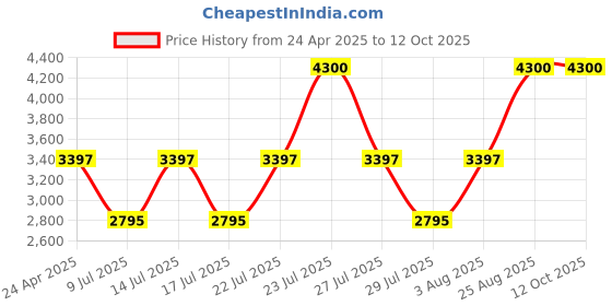 ajio.com m.a.c Studio Radiance Serum Powered Foundation - NC16 m.a.c Price History Graph from 24 Apr 2025 to 11 Oct 2025