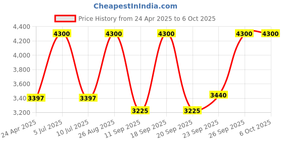 ajio.com m.a.c Studio Radiance Serum Powered Foundation - NC18 m.a.c Price History Graph from 24 Apr 2025 to 5 Oct 2025