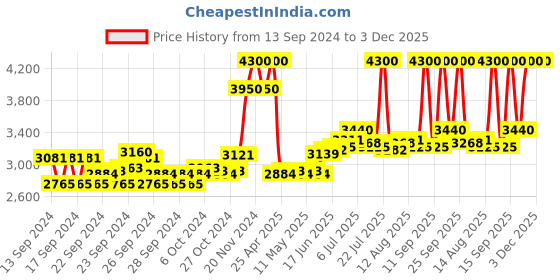 ajio.com m.a.c Studio Radiance Serum Powered Foundation - NC20 m.a.c Price History Graph from 13 Sep 2024 to 3 Dec 2025