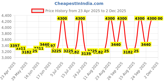 ajio.com m.a.c Studio Radiance Serum Powered Foundation - NC22 m.a.c Price History Graph from 23 Apr 2025 to 2 Dec 2025