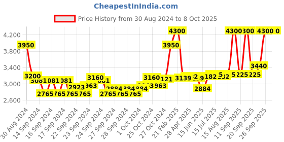 ajio.com m.a.c Studio Radiance Serum Powered Foundation - NC37 m.a.c Price History Graph from 30 Aug 2024 to 8 Oct 2025