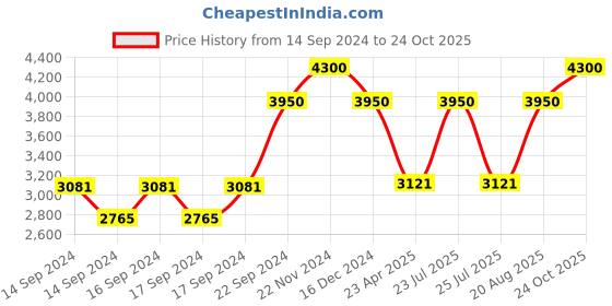 ajio.com m.a.c Studio Radiance Serum Powered Foundation - NC38 m.a.c Price History Graph from 14 Sep 2024 to 24 Oct 2025