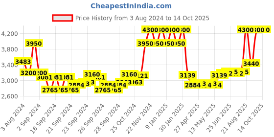 ajio.com m.a.c Studio Radiance Serum Powered Foundation - NC44 m.a.c Price History Graph from 3 Aug 2024 to 13 Oct 2025