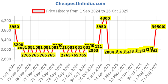 ajio.com m.a.c Studio Radiance Serum Powered Foundation - NC45 m.a.c Price History Graph from 1 Sep 2024 to 26 Oct 2025