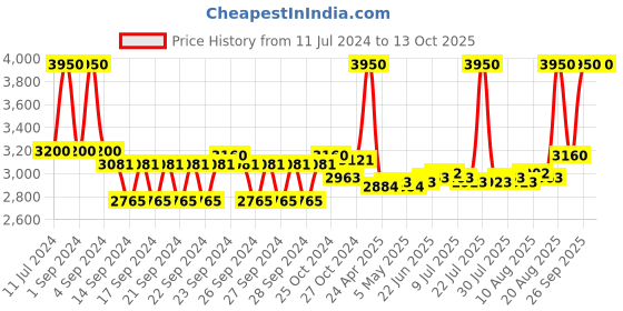 ajio.com m.a.c Studio Radiance Serum Powered Foundation - NC47 m.a.c Price History Graph from 11 Jul 2024 to 12 Oct 2025