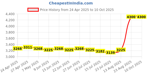 ajio.com m.a.c Studio Radiance Serum Powered Foundation - NC50 m.a.c Price History Graph from 24 Apr 2025 to 10 Oct 2025
