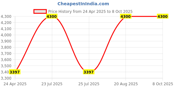 ajio.com m.a.c Studio Radiance Serum Powered Foundation - NC55 m.a.c Price History Graph from 24 Apr 2025 to 8 Oct 2025