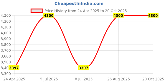 ajio.com m.a.c Studio Radiance Serum Powered Foundation - NW15 m.a.c Price History Graph from 24 Apr 2025 to 20 Oct 2025