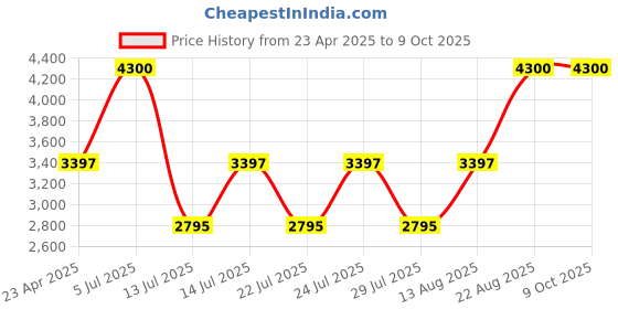 ajio.com m.a.c Studio Radiance Serum Powered Foundation - NW18 m.a.c Price History Graph from 23 Apr 2025 to 9 Oct 2025