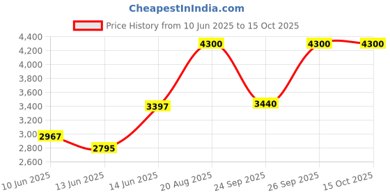 ajio.com m.a.c Studio Radiance Serum Powered Foundation - NW20 m.a.c Price History Graph from 10 Jun 2025 to 15 Oct 2025