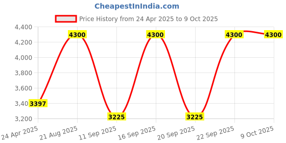 ajio.com m.a.c Studio Radiance Serum Powered Foundation - NW25 m.a.c Price History Graph from 24 Apr 2025 to 9 Oct 2025