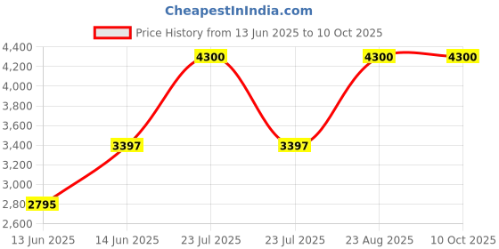 ajio.com m.a.c Studio Radiance Serum Powered Foundation - NW30 m.a.c Price History Graph from 13 Jun 2025 to 9 Oct 2025