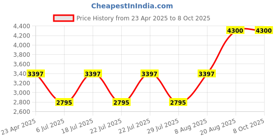 ajio.com m.a.c Studio Radiance Serum Powered Foundation - NW35 m.a.c Price History Graph from 23 Apr 2025 to 8 Oct 2025