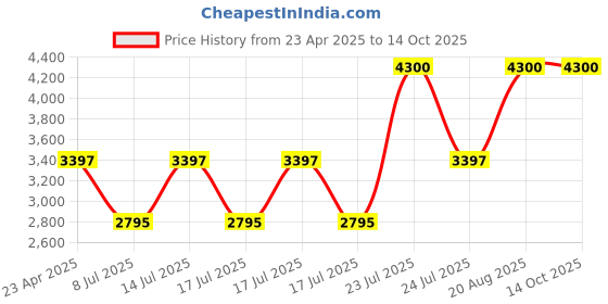 ajio.com m.a.c Studio Radiance Serum Powered Foundation - NW43 m.a.c Price History Graph from 23 Apr 2025 to 14 Oct 2025