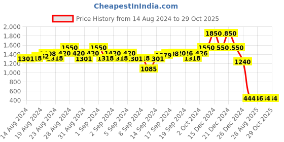 ajio.com mac win Girls Floral Print Bodycon Dress mac win Price History Graph from 14 Aug 2024 to 29 Oct 2025