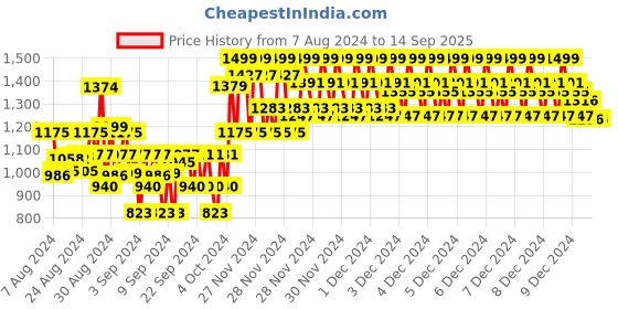 ajio.com mac win Solid A-line Dress mac win Price History Graph from 7 Aug 2024 to 14 Sep 2025