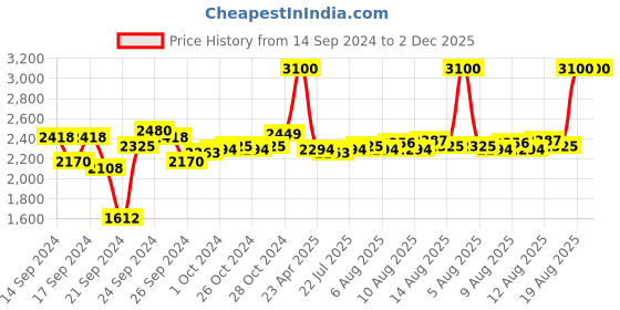 ajio.com m.a.c Women Liquidlast Liner - Point Black m.a.c Price History Graph from 14 Sep 2024 to 2 Dec 2025