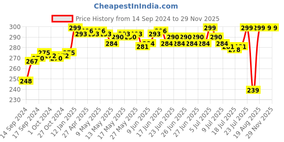 ajio.com gillette Mach 3 Manual Shaving Razor Blades Cartridge gillette Price History Graph from 14 Sep 2024 to 29 Nov 2025