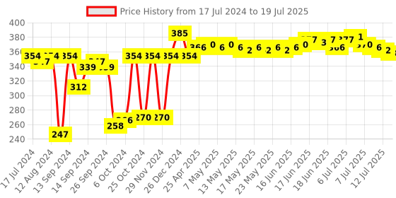 ajio.com gillette Mach 3 Men's Shaving Razor Cartridge gillette Price History Graph from 17 Jul 2024 to 19 Jul 2025