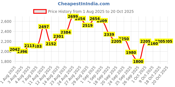 ajio.com puma Mach Fit Slip-On Running Shoes puma Price History Graph from 1 Aug 2025 to 20 Oct 2025
