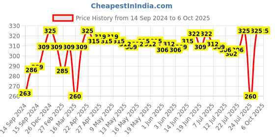 ajio.com gillette Mach3 Charcoal Shaving Razor gillette Price History Graph from 14 Sep 2024 to 6 Oct 2025