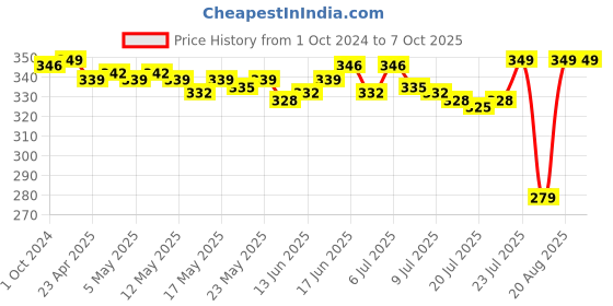 ajio.com gillette Mach3 Charcoal Shaving Razor Blades gillette Price History Graph from 1 Oct 2024 to 7 Oct 2025
