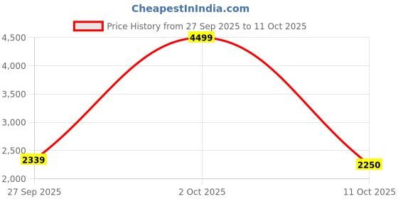 ajio.com puma MachFit Low-Top Slip-On Running Shoes puma Price History Graph from 27 Sep 2025 to 11 Oct 2025