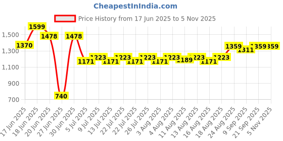 ajio.com thinkerplace Machine & Drawbot My Little Pony Spin Art Kit thinkerplace Price History Graph from 17 Jun 2025 to 4 Nov 2025