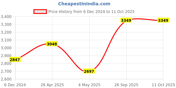 ajio.com sapana carpet-mats Machine Washable Abstract Carpet sapana carpet-mats Price History Graph from 6 Dec 2024 to 11 Oct 2025