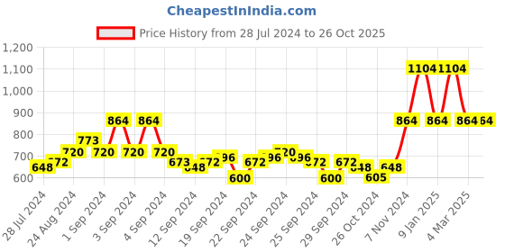 ajio.com mack jonney 2-Piece Lounge Set mack jonney Price History Graph from 28 Jul 2024 to 25 Oct 2025