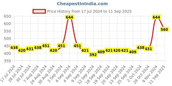 ajio.com mack jonney 3/4th Shorts with Drawstring Fastening mack jonney Price History Graph from 17 Jul 2024 to 11 Sep 2025