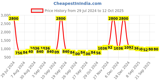 ajio.com mack jonney 3/4th Shorts with Drawstring Fastening mack jonney Price History Graph from 29 Jul 2024 to 11 Oct 2025