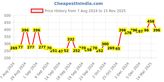 ajio.com mack jonney Bermuda Shorts with Drawstring Waist mack jonney Price History Graph from 7 Aug 2024 to 15 Nov 2025