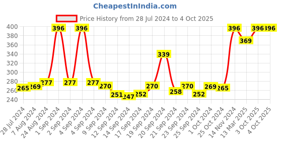 ajio.com mack jonney Bermudas with Drawstring Waist mack jonney Price History Graph from 28 Jul 2024 to 4 Oct 2025